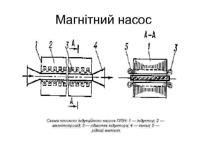   Магнітний насос Схема плоского індукційного насоса ПЛІН: 1 — індуктор; 2 —