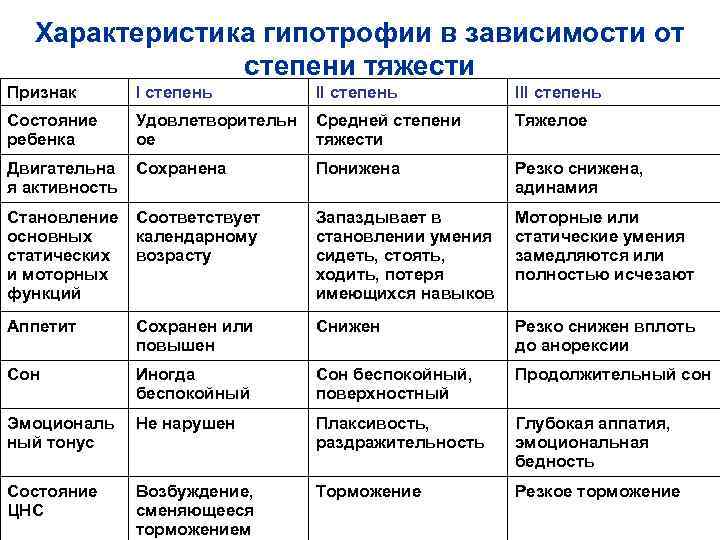   Характеристика гипотрофии в зависимости от   степени тяжести Признак  I