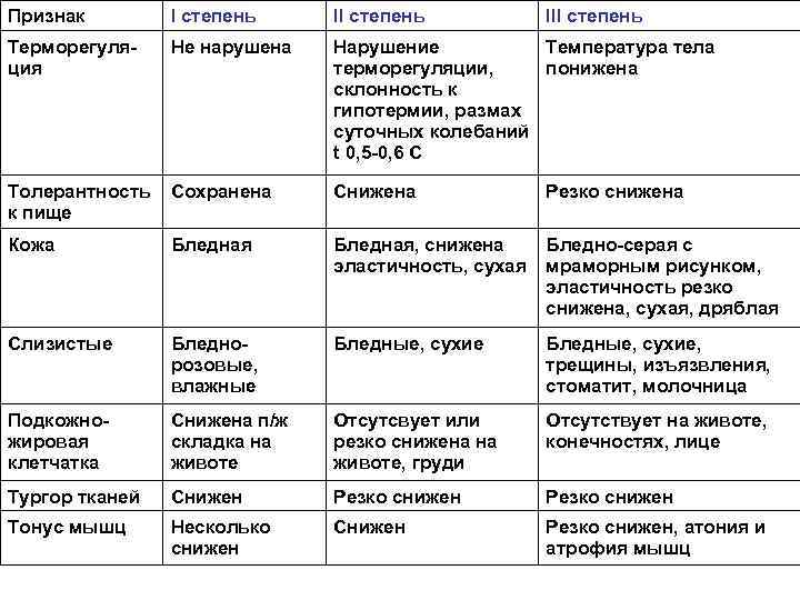 Признак   I степень II степень  III степень Терморегуля-  Не нарушена