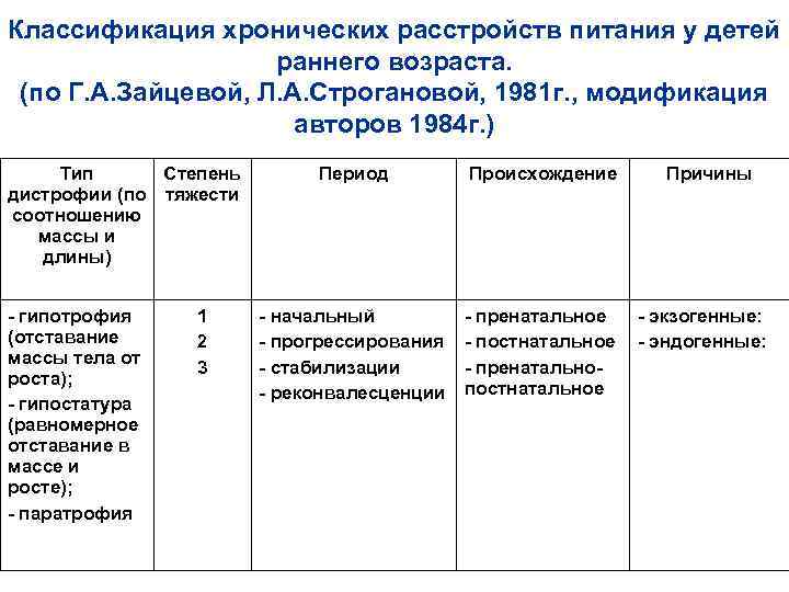 Классификация хронических расстройств питания у детей     раннего возраста.  (по