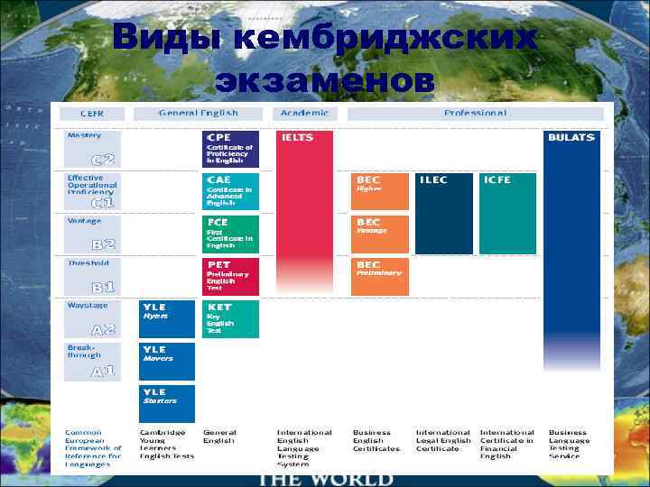 Виды кембриджских экзаменов 
