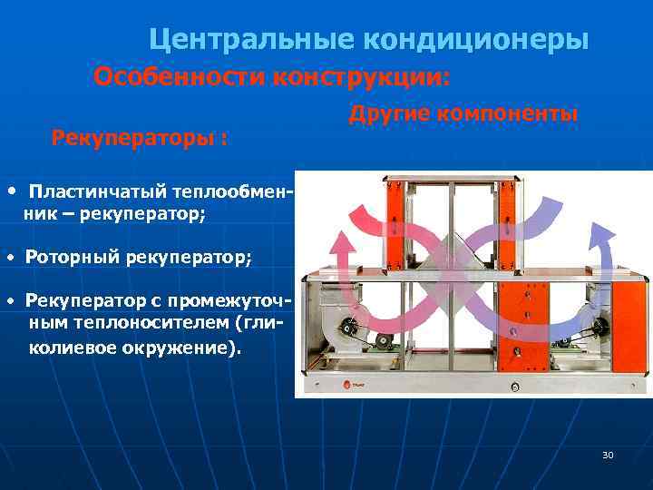 Центральные кондиционеры Особенности конструкции: Рекуператоры : Другие компоненты • Пластинчатый теплообменник – рекуператор; •