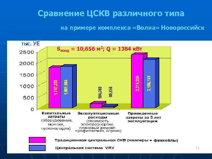 Сравнение ЦСКВ различного типа на примере комплекса «Волна» Новороссийск тыс. УЕ Sконд = 10,