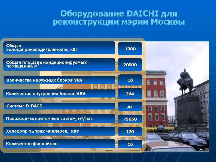 Оборудование DAICHI для реконструкции мэрии Москвы Общая холодопроизводительность, к. Вт Общая площадь кондиционируемых помещений,
