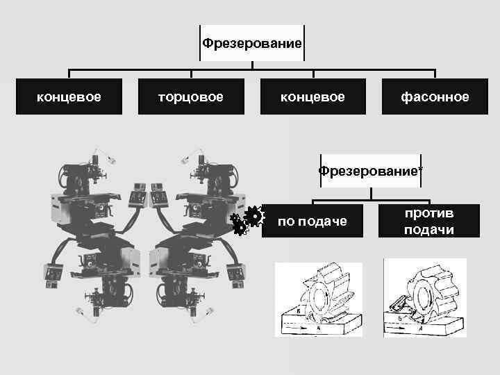     Фрезерование  концевое  торцовое концевое  фасонное  