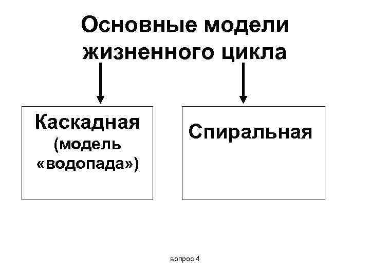   Основные модели жизненного цикла  Каскадная   Спиральная  (модель «водопада»