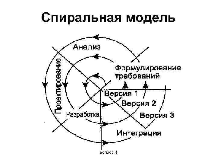 Спиральная модель  вопрос 4 