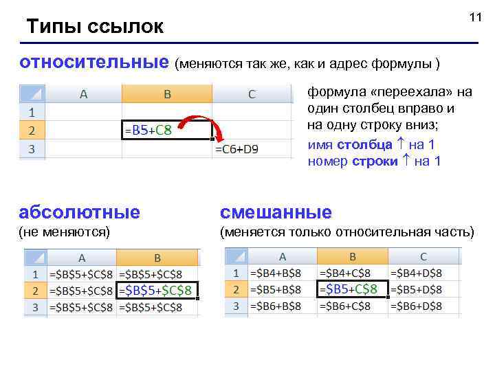 11 Типы ссылок относительные (меняются так же, как и адрес формулы ) формула «переехала»