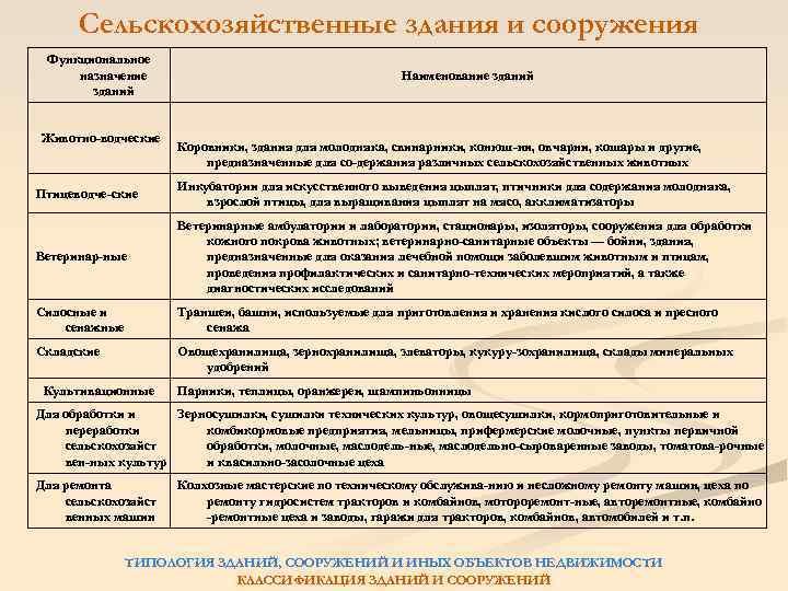 Сельскохозяйственные здания и сооружения Функциональное назначение зданий Животно водческие Наименование зданий Коровники, здания для