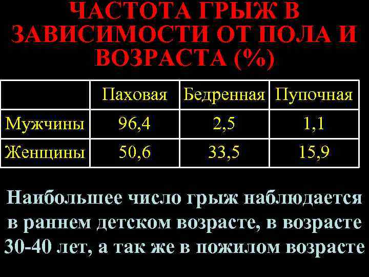   ЧАСТОТА ГРЫЖ В ЗАВИСИМОСТИ ОТ ПОЛА И ВОЗРАСТА (%)  Паховая Бедренная