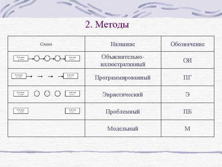   2. Методы Схема   Название  Обозначение   Объяснительно- 