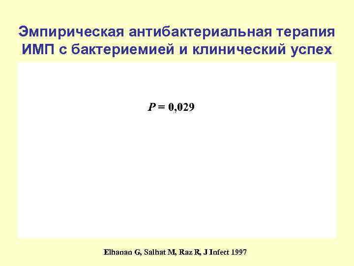 Эмпирическая антибактериальная терапия ИМП с бактериемией и клинический успех     P