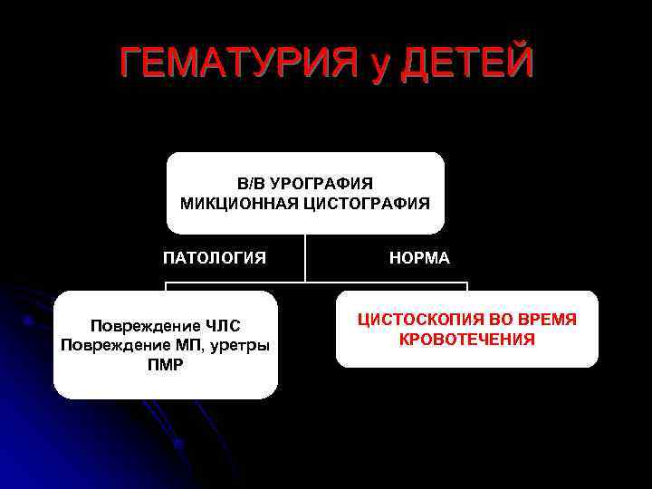  ГЕМАТУРИЯ у ДЕТЕЙ    В/В УРОГРАФИЯ   МИКЦИОННАЯ ЦИСТОГРАФИЯ 