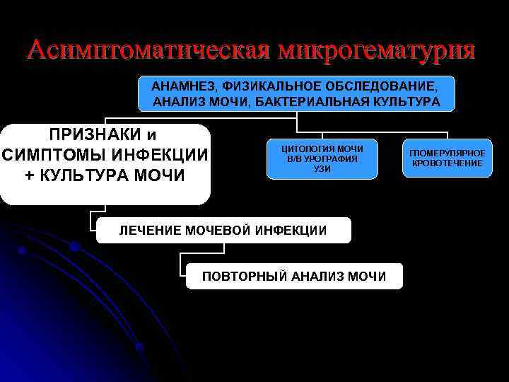  Асимптоматическая микрогематурия   АНАМНЕЗ, ФИЗИКАЛЬНОЕ ОБСЛЕДОВАНИЕ,   АНАЛИЗ МОЧИ, БАКТЕРИАЛЬНАЯ КУЛЬТУРА