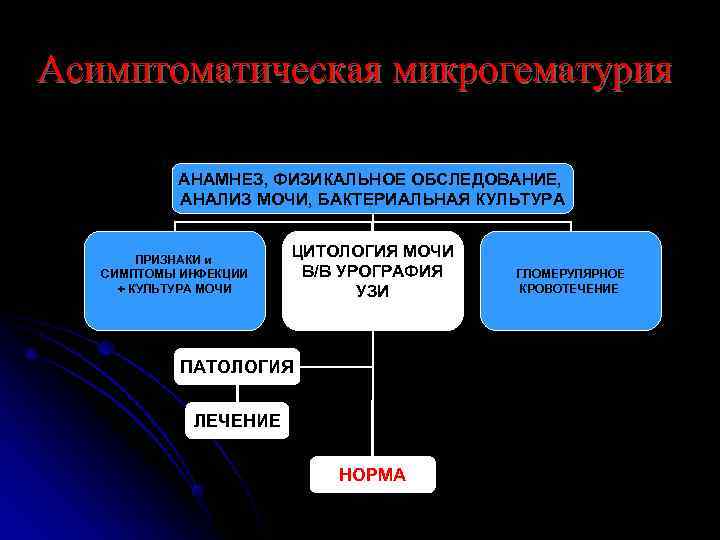 Асимптоматическая микрогематурия   АНАМНЕЗ, ФИЗИКАЛЬНОЕ ОБСЛЕДОВАНИЕ,   АНАЛИЗ МОЧИ, БАКТЕРИАЛЬНАЯ КУЛЬТУРА 