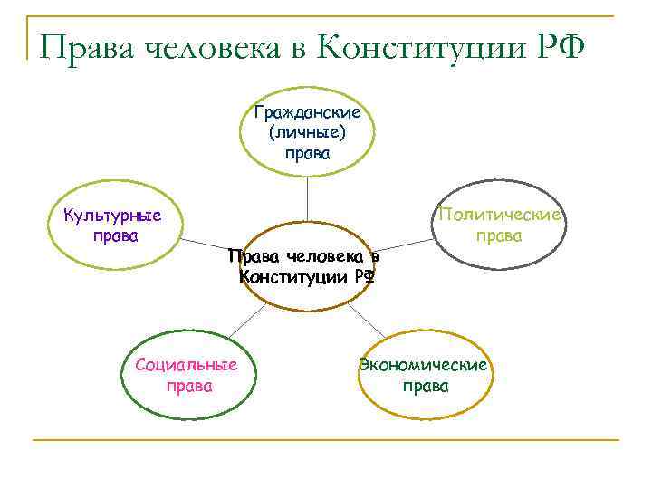 Права человека в Конституции РФ     Гражданские    (личные)