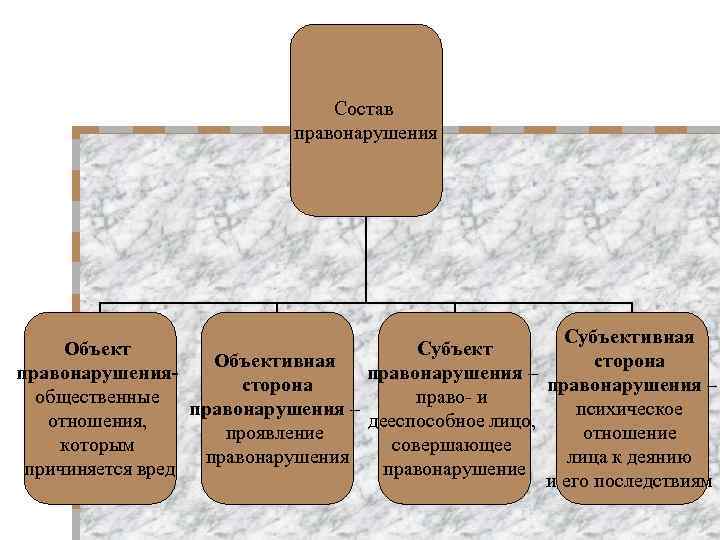       Состав     правонарушения  
