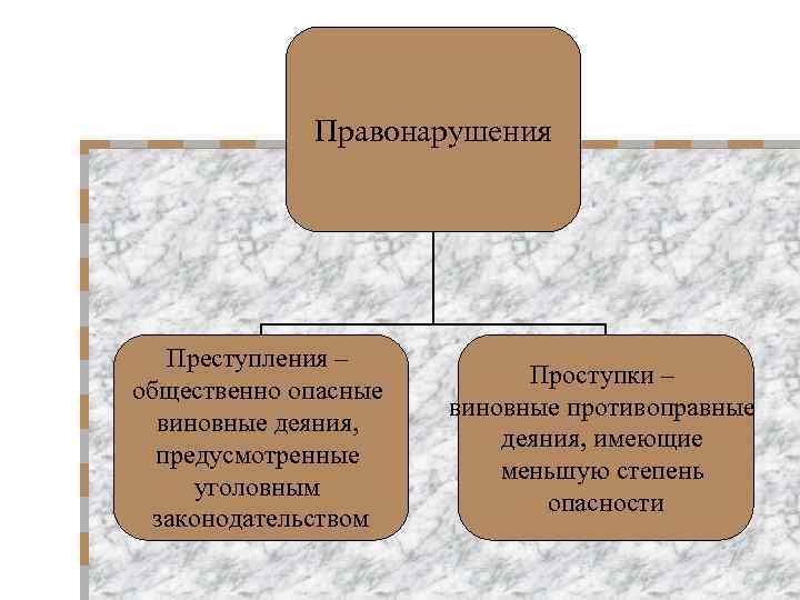 План преступление как наиболее опасный вид правонарушения