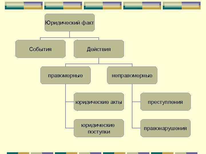 В приведенном списке юридические факты события