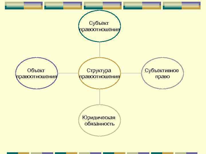     Субъект   правоотношения   Объект   Структура