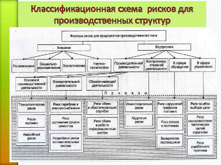 Аварийные риски. Классификационная схема рисков. Классификация рискообразующих факторов. Рискообразующие факторы предприятия. Классификация факторов риска производственные.