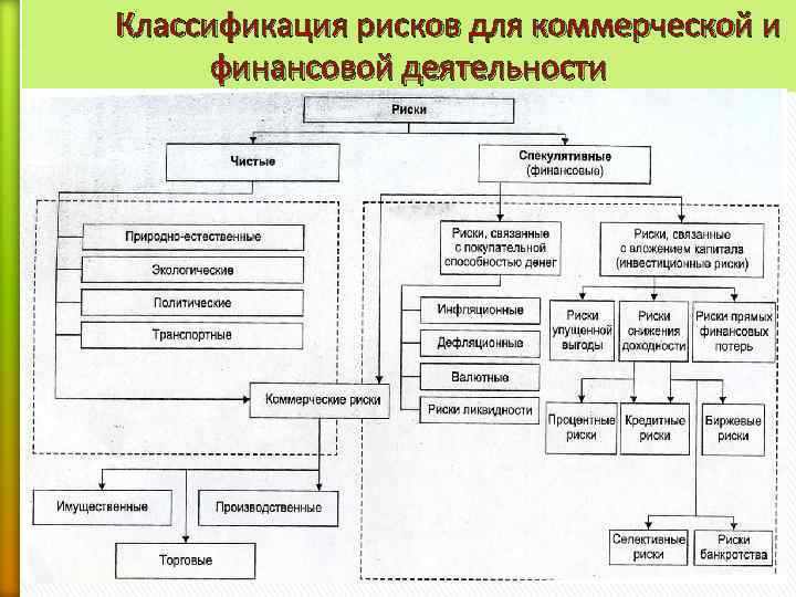 Классификация рисков для коммерческой и  финансовой деятельности 