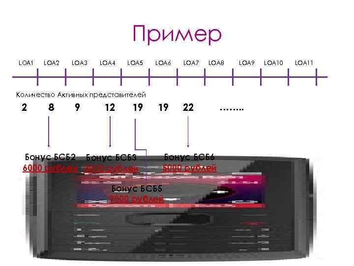      Пример LOA 1  LOA 2  LOA 3