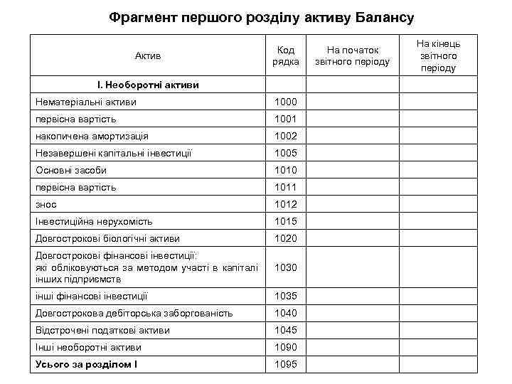 Фрагмент першого розділу активу Балансу Актив Код рядка І. Необоротні активи Нематеріальні активи 1000