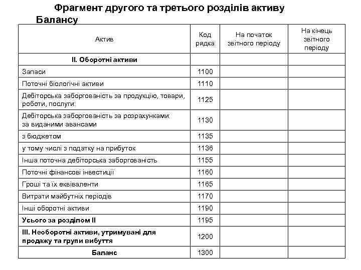 Фрагмент другого та третього розділів активу Балансу Актив Код рядка ІІ. Оборотні активи Запаси