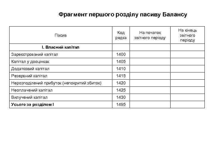 Фрагмент першого розділу пасиву Балансу Пасив Код рядка І. Власний капітал Зареєстрований капітал 1400