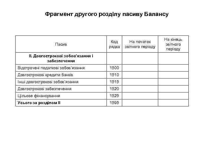 Фрагмент другого розділу пасиву Балансу Пасив Код рядка ІІ. Довгострокові зобов’язання і забезпечення Відстрочені