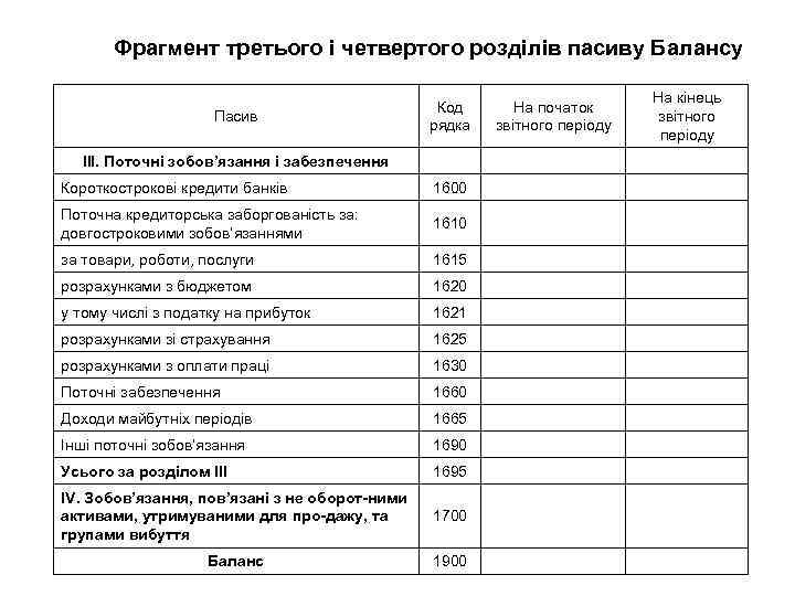 Фрагмент третього і четвертого розділів пасиву Балансу Пасив Код рядка ІІІ. Поточні зобов’язання і