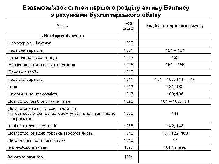 Взаємозв'язок статей першого розділу активу Балансу з рахунками бухгалтерського обліку Актив Код рядка Код