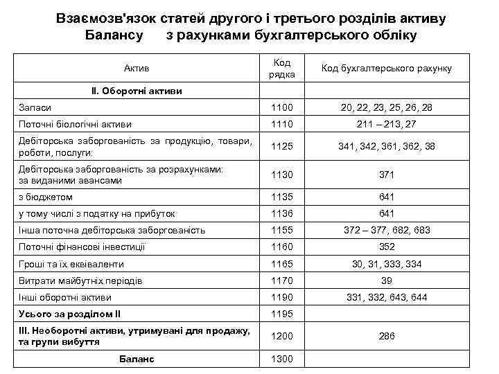 Взаємозв'язок статей другого і третього розділів активу Балансу з рахунками бухгалтерського обліку Код рядка