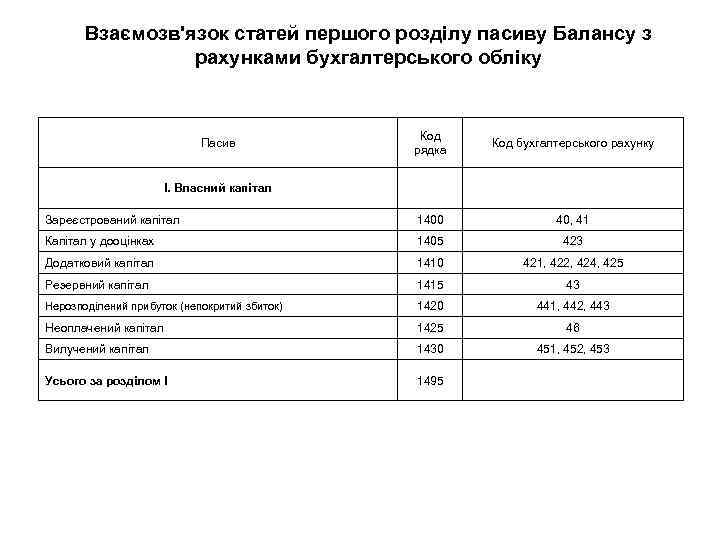 Взаємозв'язок статей першого розділу пасиву Балансу з рахунками бухгалтерського обліку Код рядка Код бухгалтерського