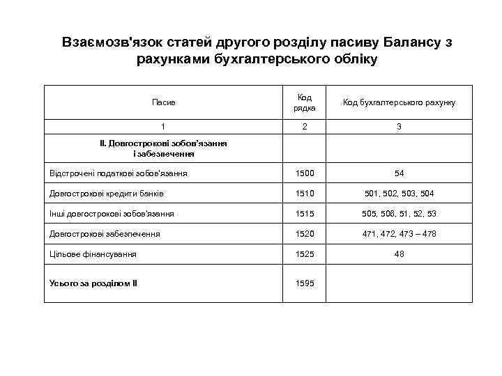 Взаємозв'язок статей другого розділу пасиву Балансу з рахунками бухгалтерського обліку Пасив Код рядка Код