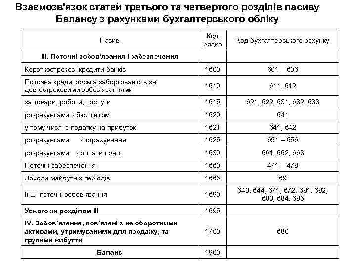 Взаємозв'язок статей третього та четвертого розділів пасиву Балансу з рахунками бухгалтерського обліку Код рядка