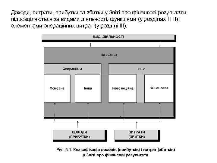 Доходи, витрати, прибутки та збитки у Звіті про фінансові результати підрозділяються за видами діяльності,