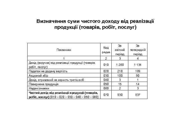 Визначення суми чистого доходу від реалізації продукції (товарів, робіт, послуг) Показники 1 Дохід (виручка)