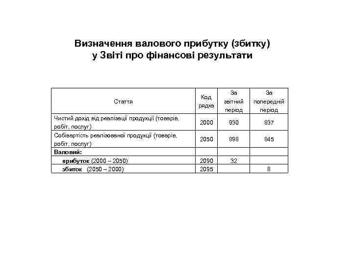 Визначення валового прибутку (збитку) у Звіті про фінансові результати Стаття Чистий дохід від реалізації