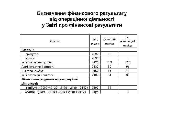 Визначення фінансового результату від операційної діяльності у Звіті про фінансові результати Стаття Валовий: прибуток