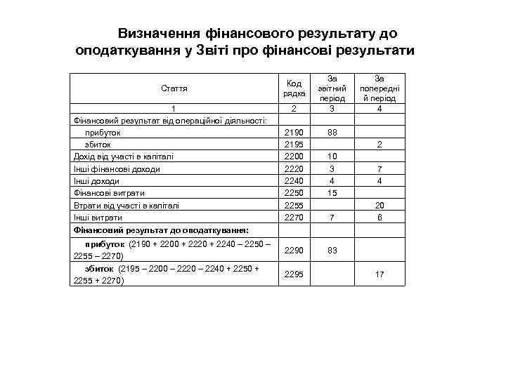 Визначення фінансового результату до оподаткування у Звіті про фінансові результати Стаття 1 Фінансовий результат