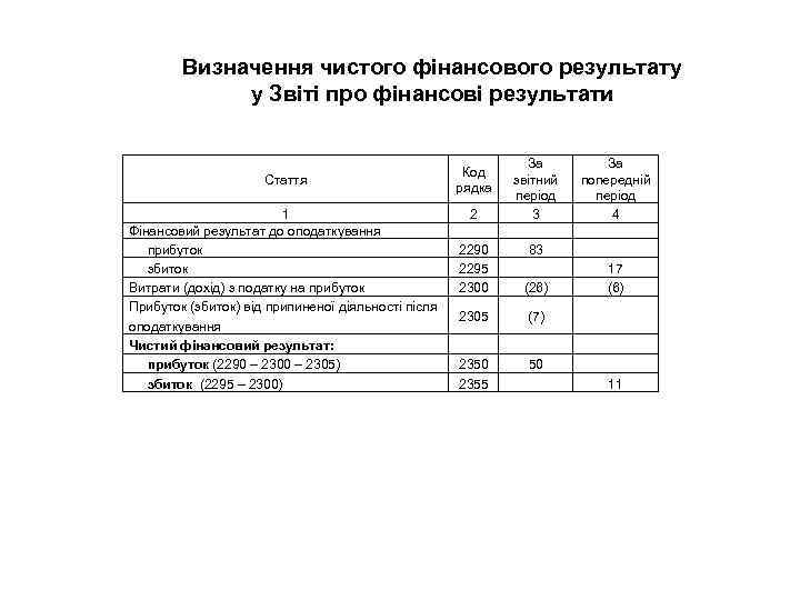 Визначення чистого фінансового результату у Звіті про фінансові результати Стаття 1 Фінансовий результат до