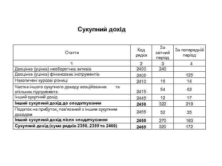 Сукупний дохід Стаття 1 Дооцінка (уцінка) необоротних активів Дооцінка (уцінка) фінансових інструментів Накопичені курсові