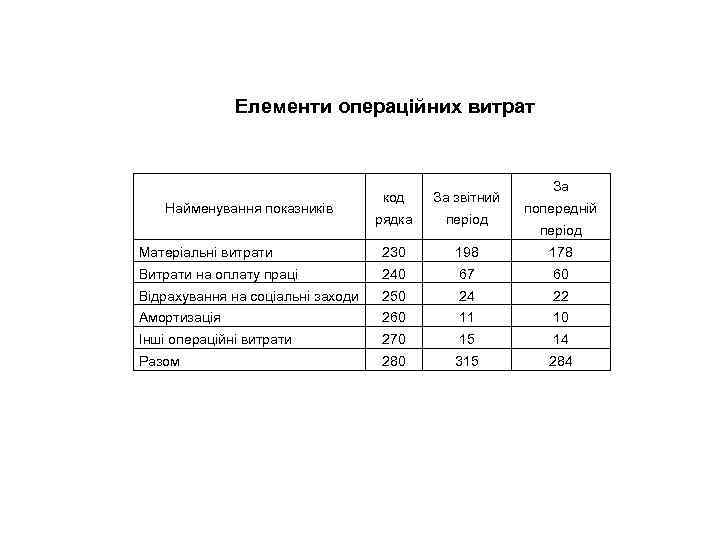 Елементи операційних витрат За код За звітний рядка період Матеріальні витрати 230 198 178