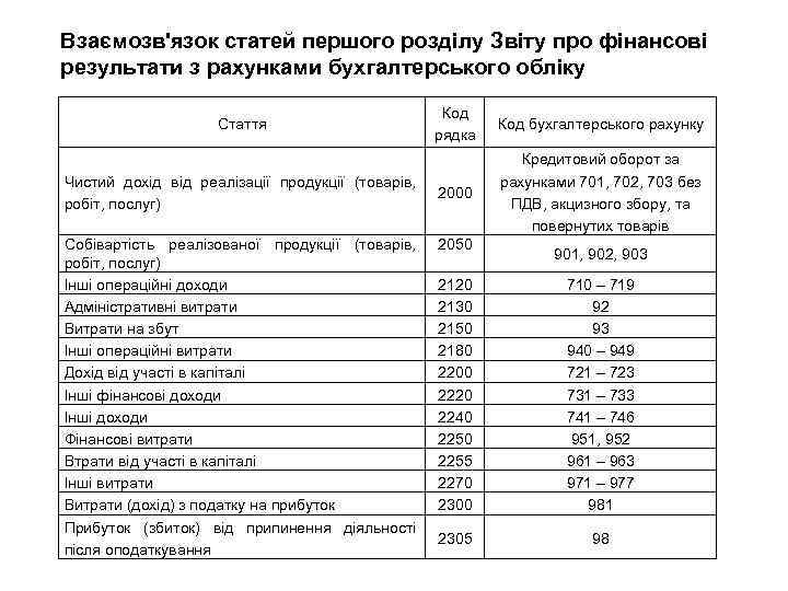 Взаємозв'язок статей першого розділу Звіту про фінансові результати з рахунками бухгалтерського обліку Стаття Чистий