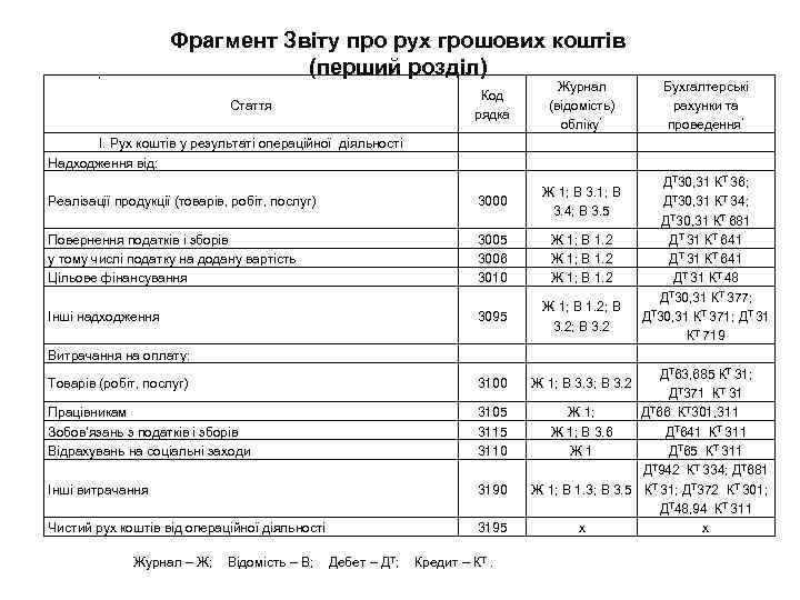 Фрагмент Звіту про рух грошових коштів (перший розділ) * Код рядка Журнал (відомість) обліку*