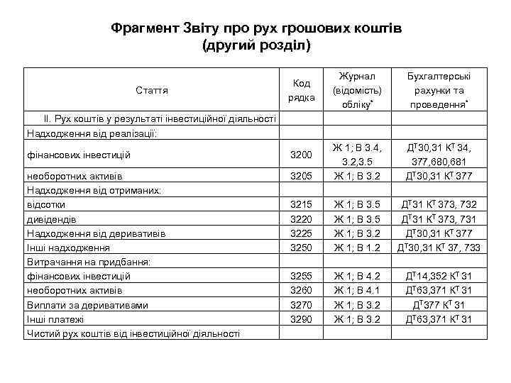 Фрагмент Звіту про рух грошових коштів (другий розділ) Стаття Код рядка Журнал (відомість) обліку*