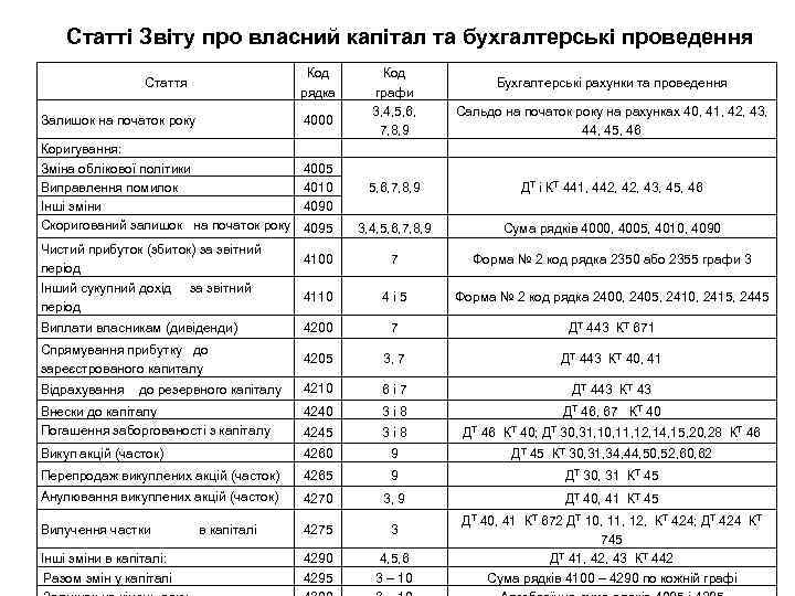 Статті Звіту про власний капітал та бухгалтерські проведення Стаття Код рядка Код графи 3,