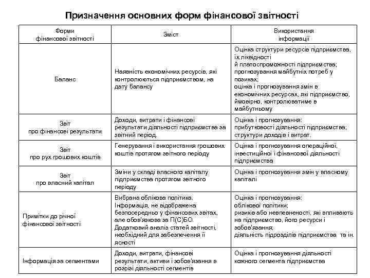 Призначення основних форм фінансової звітності Форми фінансової звітності Зміст Використання інформації Наявність економічних ресурсів,